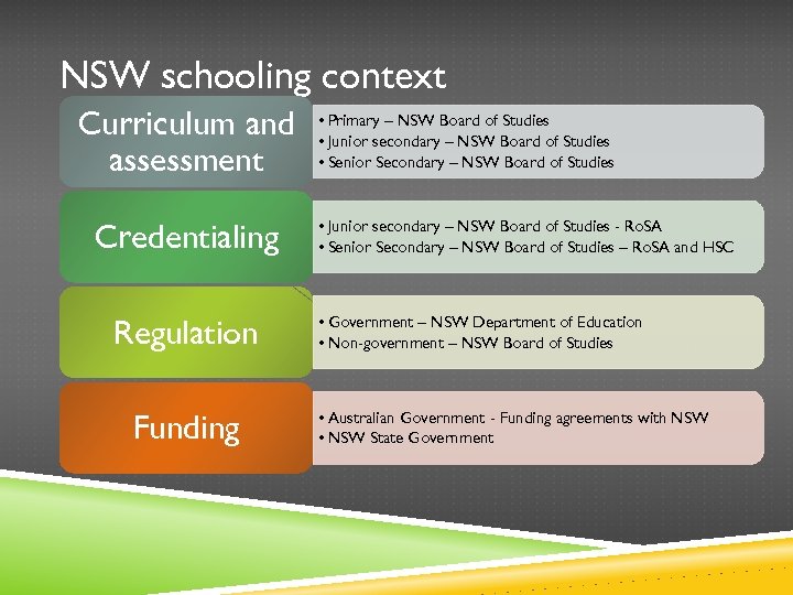 NSW schooling context Curriculum and assessment Credentialing Regulation Funding • Primary – NSW Board