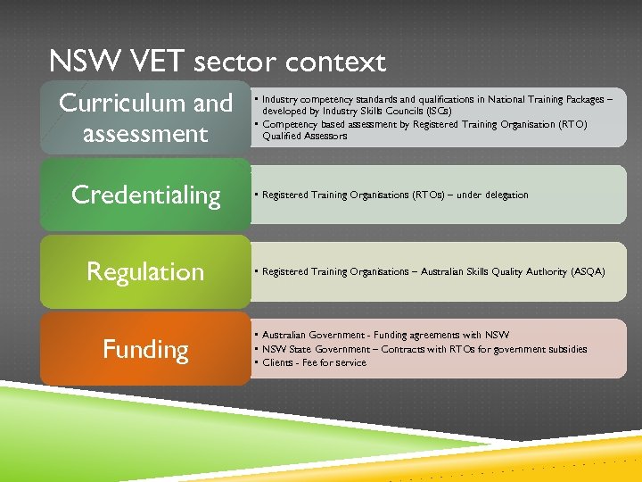 NSW VET sector context Curriculum and assessment Credentialing Regulation Funding • Industry competency standards