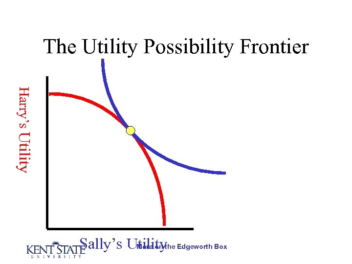The Utility Possibility Frontier Harry’s Utility Sally’s Utilitythe Edgeworth Box More on 