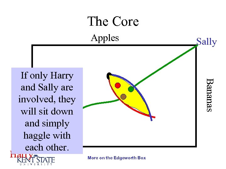 The Core Apples Bananas If only Harry and Sally are involved, they will sit