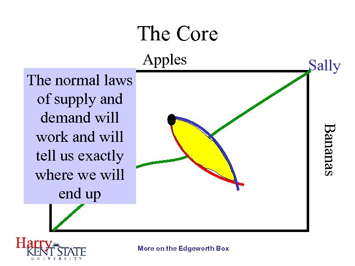 The Core Apples Harry Bananas The normal laws of supply and demand will work