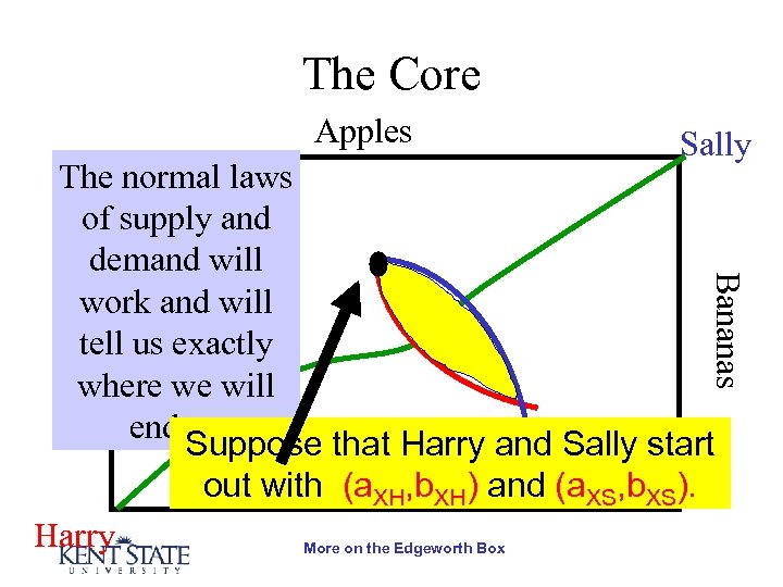 The Core Apples Sally Bananas The normal laws of supply and demand will work