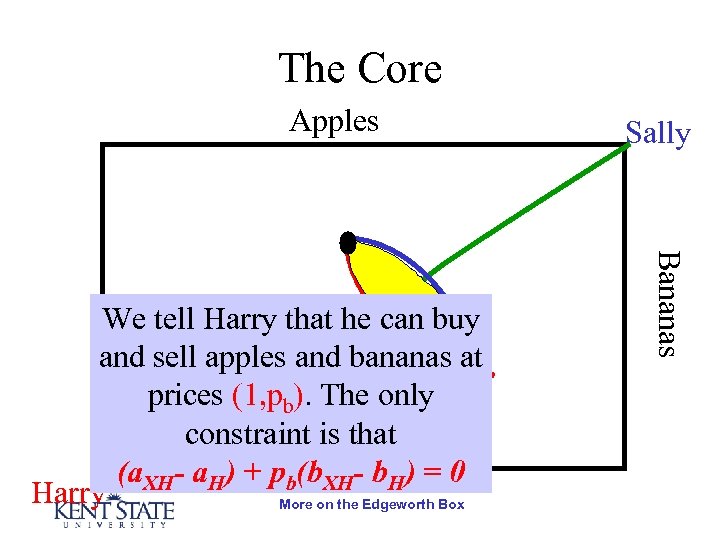 The Core Apples Bananas We tell Harry that he can buy and sell apples