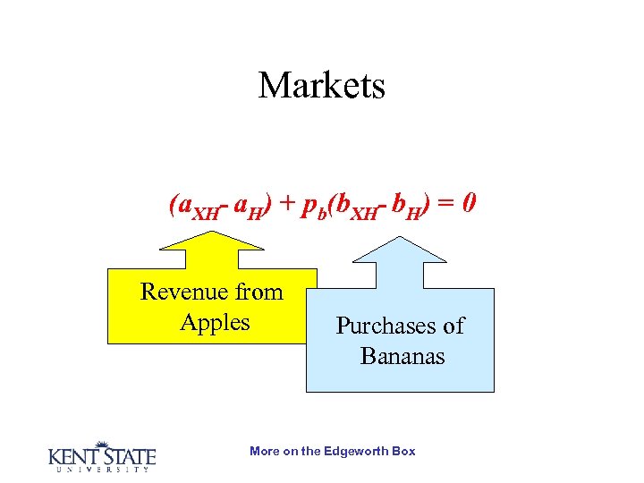 Markets (a. XH- a. H) + pb(b. XH- b. H) = 0 Revenue from
