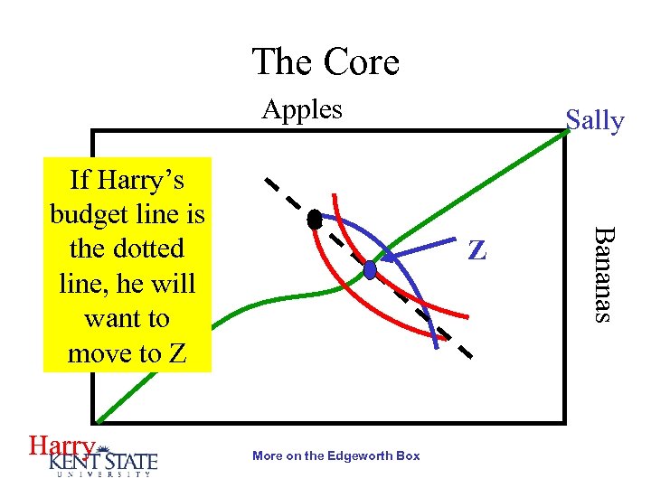 The Core Apples Harry Z More on the Edgeworth Box Bananas If Harry’s budget