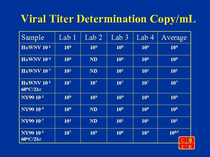 Viral Titer Determination Copy/m. L Sample Lab 1 Lab 2 Lab 3 Lab 4