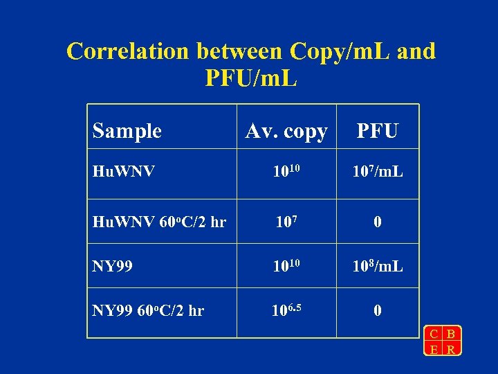 Correlation between Copy/m. L and PFU/m. L Sample Av. copy PFU Hu. WNV 1010