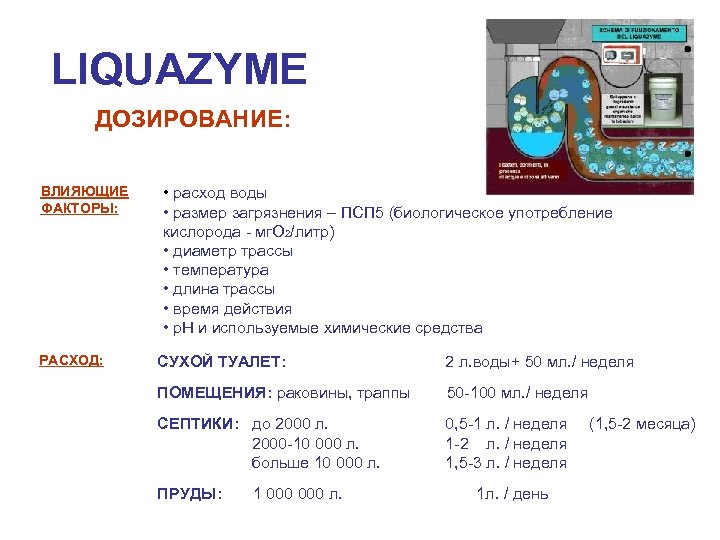 LIQUAZYME ДОЗИРОВАНИЕ: ВЛИЯЮЩИЕ ФАКТОРЫ: РАСХОД: • расход воды • размер загрязнения – ПСП 5