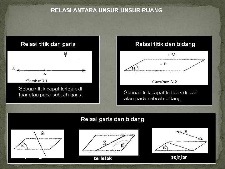 RELASI ANTARA UNSUR-UNSUR RUANG Relasi titik dan garis Relasi titik dan bidang Sebuah titik