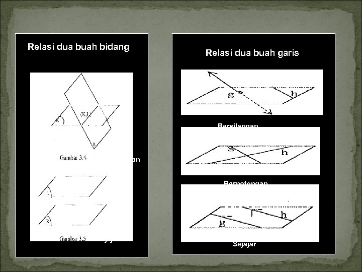 Relasi dua buah bidang Relasi dua buah garis Bersilangan berpotongan Berpotongan sejajar Sejajar 