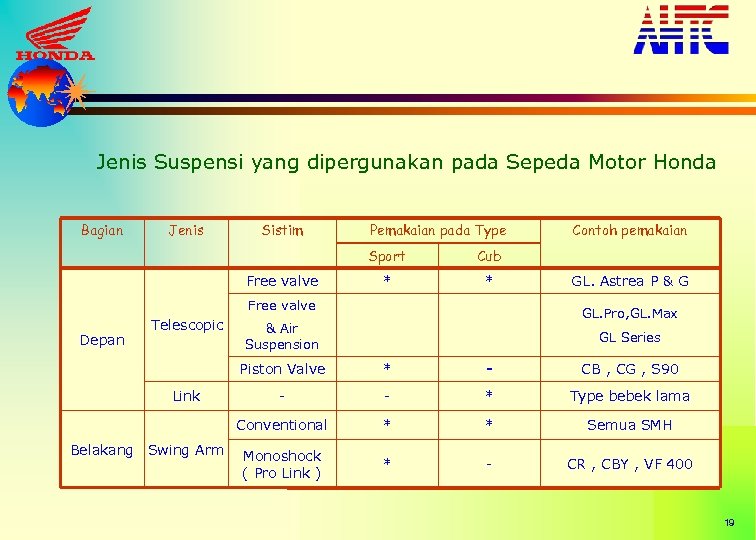 Jenis Suspensi yang dipergunakan pada Sepeda Motor Honda Bagian Jenis Sistim Pemakaian pada Type