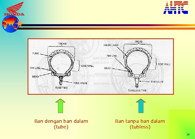 Ban dengan ban dalam (tube) Ban tanpa ban dalam (tubless) 33 