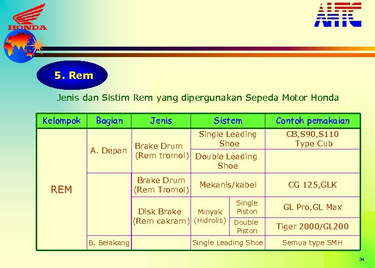 5. Rem Jenis dan Sistim Rem yang dipergunakan Sepeda Motor Honda Kelompok Bagian A.