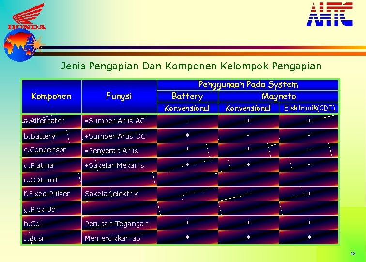 Jenis Pengapian Dan Komponen Kelompok Pengapian Komponen Fungsi Penggunaan Pada System Battery Magneto Konvensional
