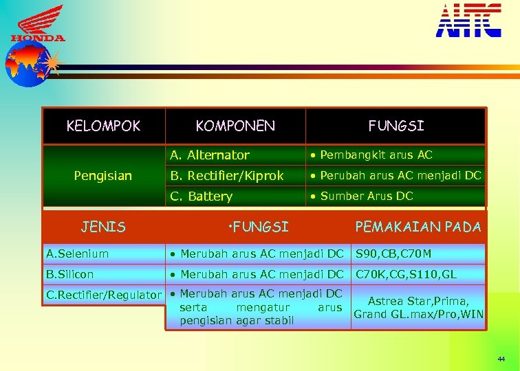KELOMPOK KOMPONEN FUNGSI A. Alternator JENIS B. Rectifier/Kiprok • Perubah arus AC menjadi DC
