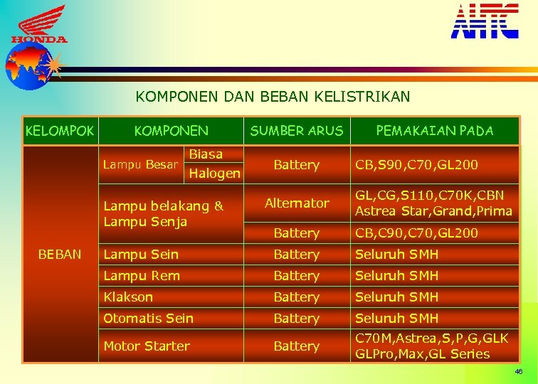 KOMPONEN DAN BEBAN KELISTRIKAN KELOMPOK KOMPONEN SUMBER ARUS Biasa Lampu Besar Halogen Battery Lampu