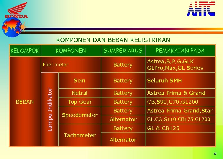 KOMPONEN DAN BEBAN KELISTRIKAN KELOMPOK KOMPONEN SUMBER ARUS PEMAKAIAN PADA Battery Astrea, S, P,