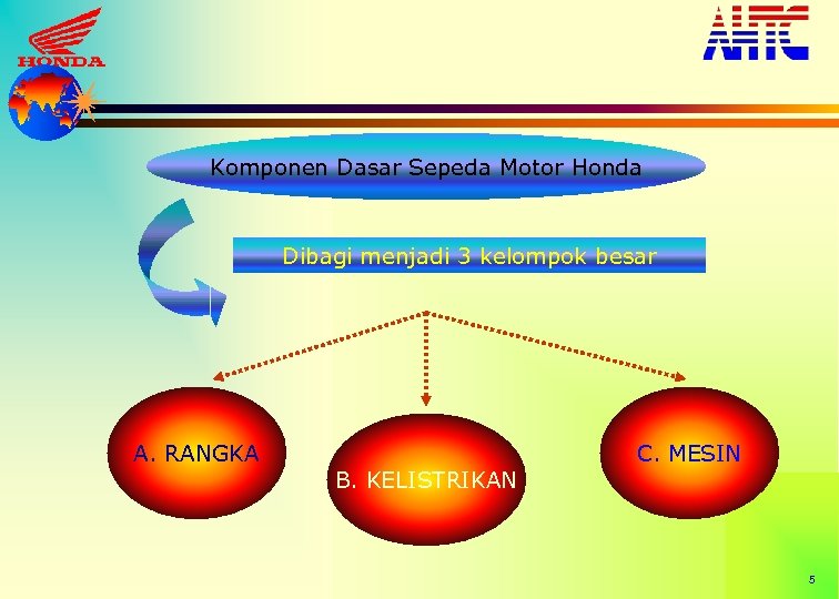 Komponen Dasar Sepeda Motor Honda Dibagi menjadi 3 kelompok besar A. RANGKA B. KELISTRIKAN