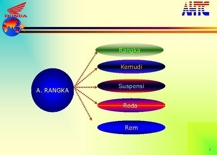 Rangka Kemudi A. RANGKA Suspensi Roda Rem 7 
