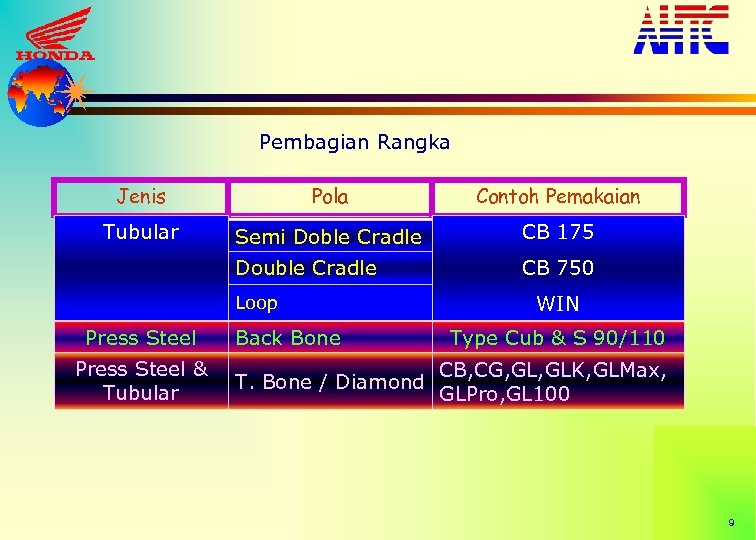 Pembagian Rangka Jenis Pola Contoh Pemakaian Tubular Semi Doble Cradle CB 175 Double Cradle