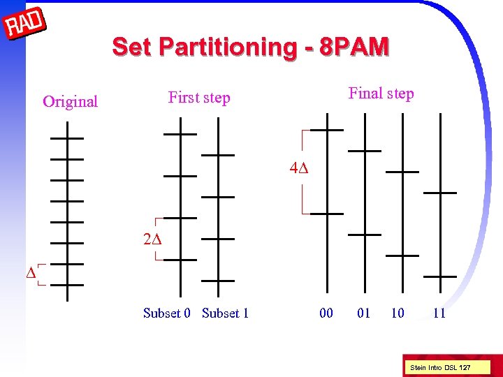 Set Partitioning - 8 PAM Final step First step Original 4 D 2 D