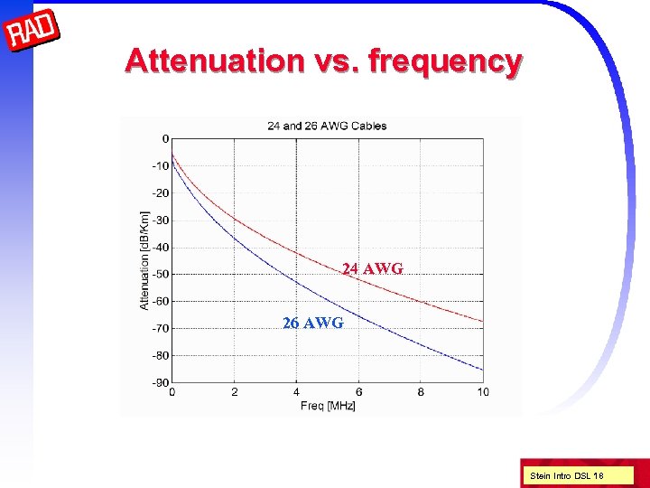Attenuation vs. frequency 24 AWG 26 AWG Stein Intro DSL 18 