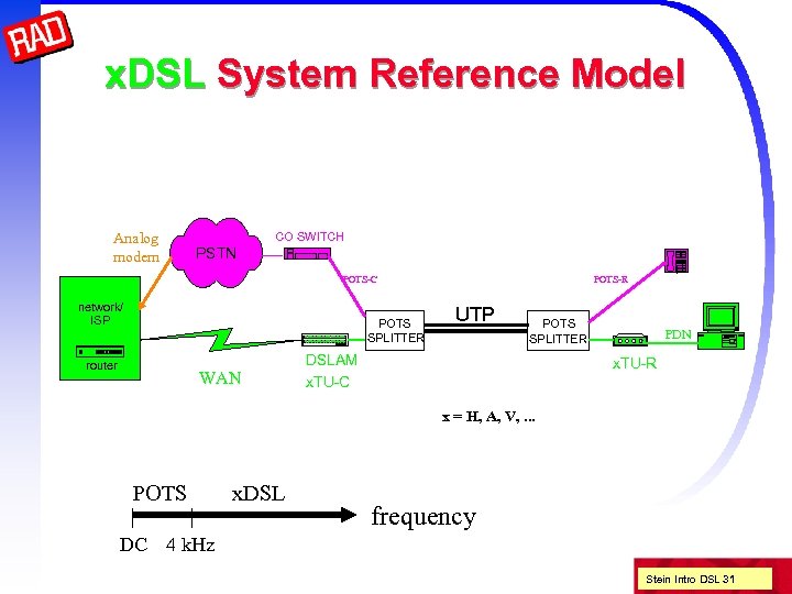 x. DSL System Reference Model Analog modem CO SWITCH PSTN POTS-C network/ ISP POTS