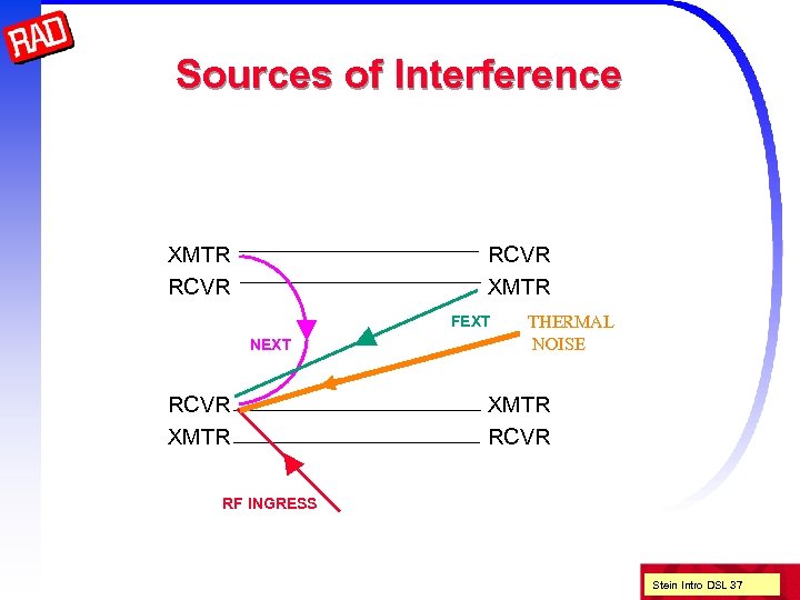 Sources of Interference XMTR RCVR XMTR FEXT NEXT RCVR XMTR THERMAL NOISE XMTR RCVR