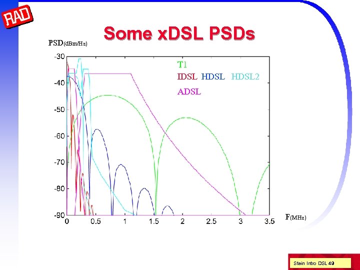 PSD(d. Bm/Hz) Some x. DSL PSDs T 1 IDSL HDSL 2 ADSL F(MHz) Stein