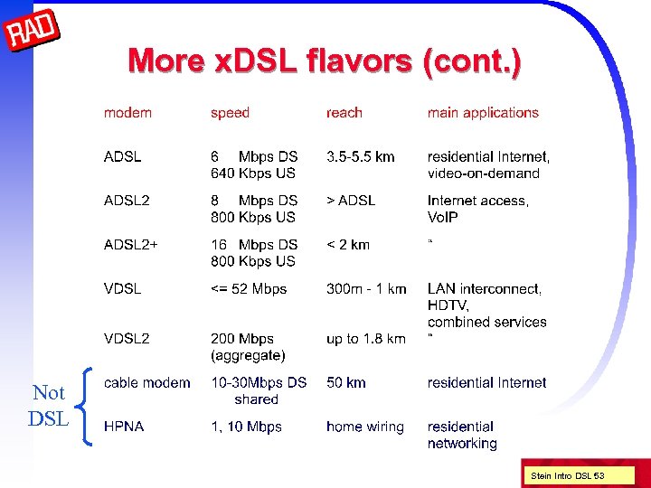 More x. DSL flavors (cont. ) Not DSL Stein Intro DSL 53 