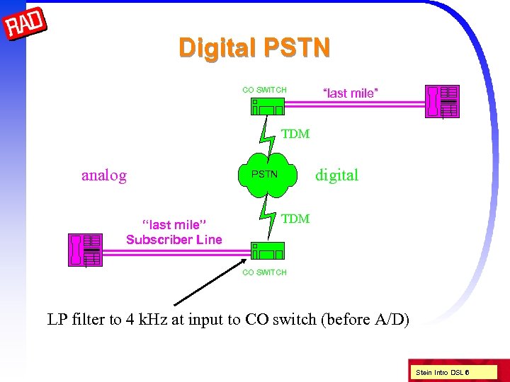 Digital PSTN CO SWITCH “last mile” TDM analog “last mile” Subscriber Line digital PSTN