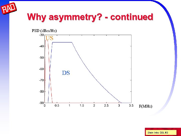 Why asymmetry? - continued PSD (d. Bm/Hz) US DS F(MHz) Stein Intro DSL 63