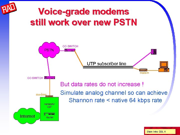 Voice-grade modems still work over new PSTN CO SWITCH PSTN UTP subscriber line modem