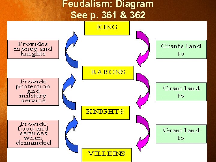 Feudalism: Diagram See p. 361 & 362 
