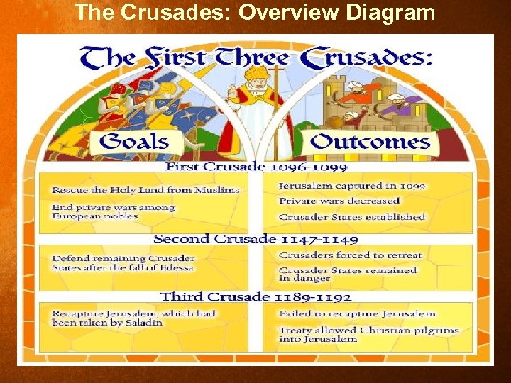 The Crusades: Overview Diagram 