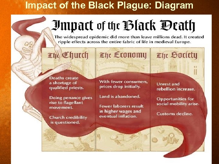 Impact of the Black Plague: Diagram 