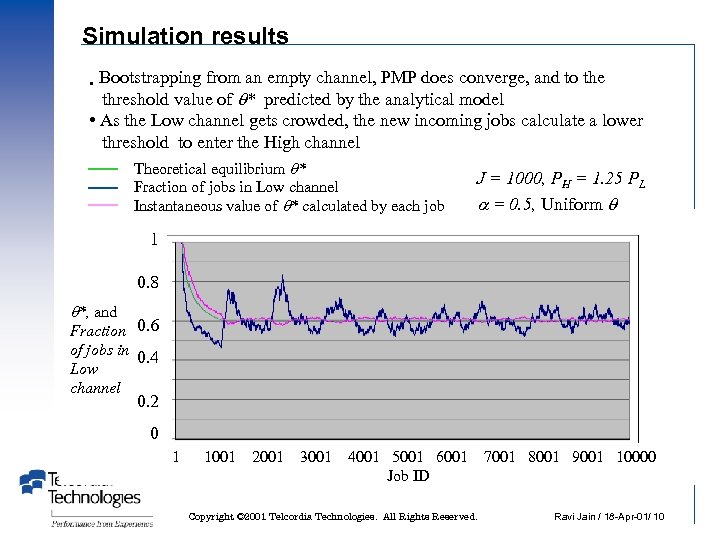 Simulation results Bootstrapping from an empty channel, PMP does converge, and to the threshold