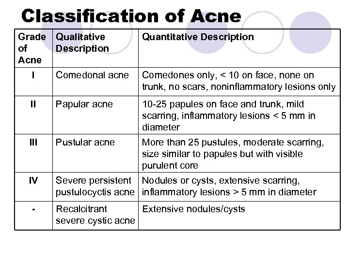 Classification of Acne Grade of Acne Qualitative Description Quantitative Description I Comedonal acne Comedones
