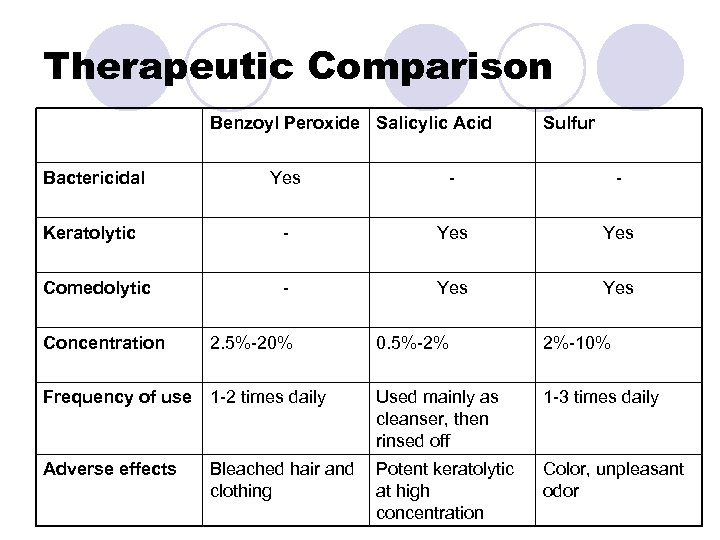 Therapeutic Comparison Benzoyl Peroxide Salicylic Acid Sulfur Bactericidal Yes - - Keratolytic - Yes