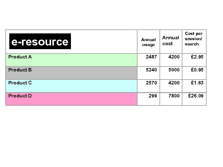  e-resource Cost per Annual session/ cost search usage Product A 2487 4200 £