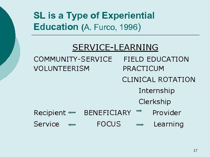 SL is a Type of Experiential Education (A. Furco, 1996) SERVICE-LEARNING COMMUNITY-SERVICE VOLUNTEERISM FIELD
