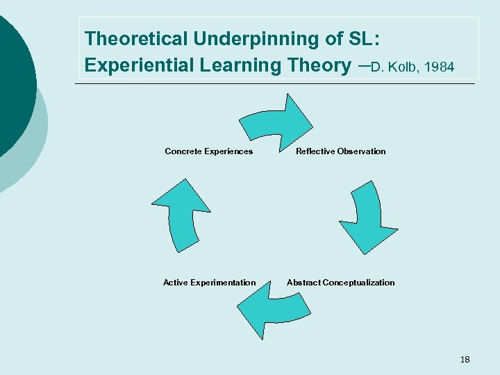 Theoretical Underpinning of SL: Experiential Learning Theory –D. Kolb, 1984 Concrete Experiences Reflective Observation