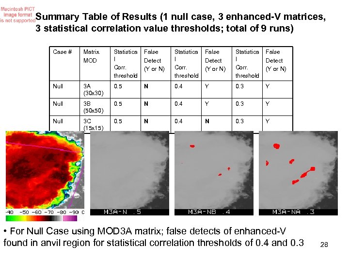 Summary Table of Results (1 null case, 3 enhanced-V matrices, 3 statistical correlation value