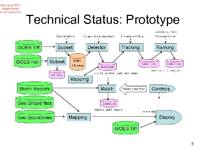 Technical Status: Prototype 5 