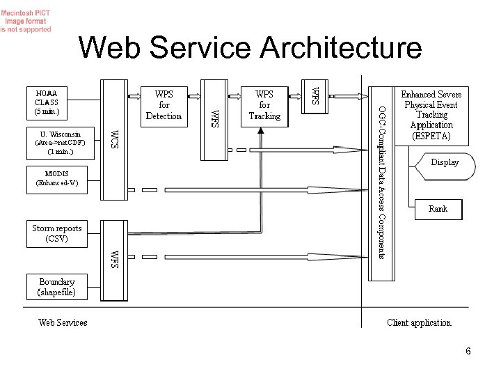 Web Service Architecture 6 