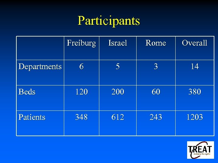 Participants Freiburg Israel Rome Overall 6 5 3 14 Beds 120 200 60 380