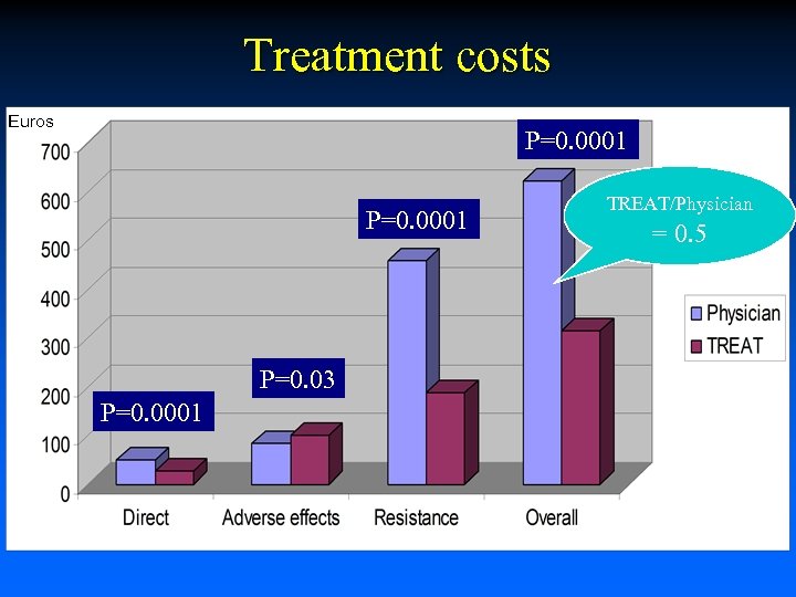 Treatment costs Euros P=0. 0001 P=0. 03 P=0. 0001 TREAT/Physician = 0. 5 