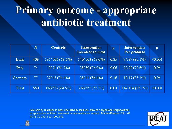 Primary outcome - appropriate antibiotic treatment N Controls Intervention Intention to treat p Intervention