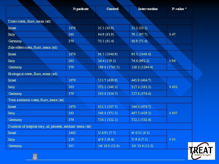 N patients Control Intervention P-value * Direct costs, Euro, mean (sd) Israel 1678 25.