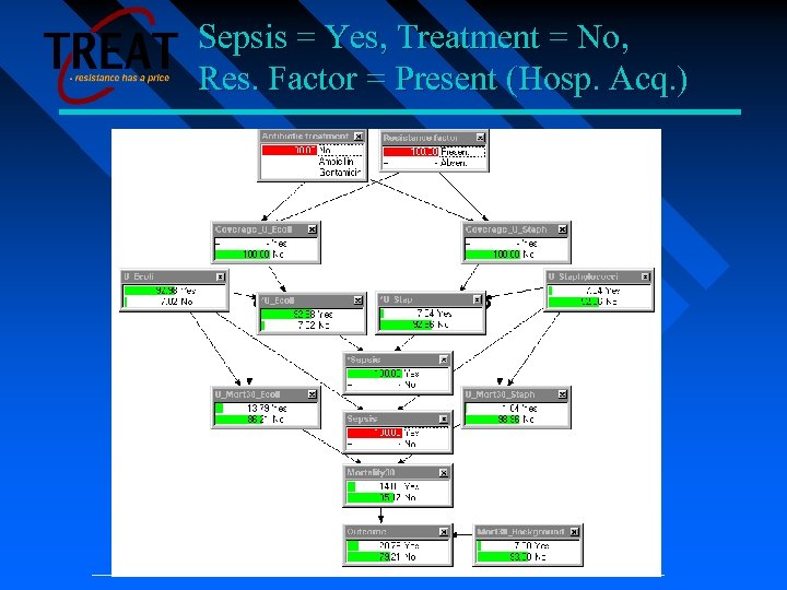 Sepsis = Yes, Treatment = No, Res. Factor = Present (Hosp. Acq. ) 